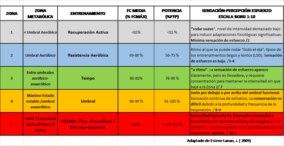 Umbrales fisiológicos y zonas